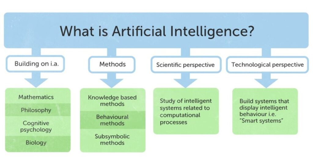 What is artificial intelligence (AI)? Everything you need to know. Curious about artificial intelligence but not sure where to start? Get up to speed on what AI is, how it works, how it's used today and what the future holds in just a few minutes of reading.