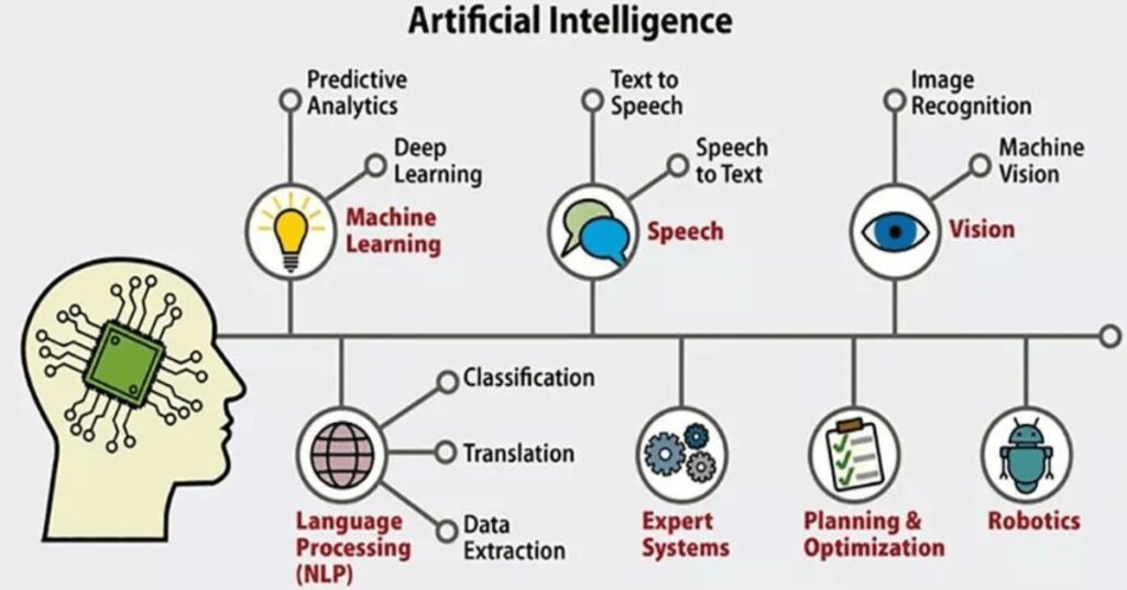 What is artificial intelligence (AI)? Everything you need to know. Curious about artificial intelligence but not sure where to start? Get up to speed on what AI is, how it works, how it's used today and what the future holds in just a few minutes of reading.